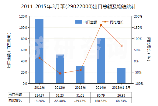 2011-2015年3月苯(29022000)出口總額及增速統(tǒng)計